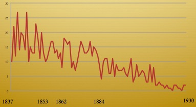 Birth Registrations for 'Temperance' 1837-1930